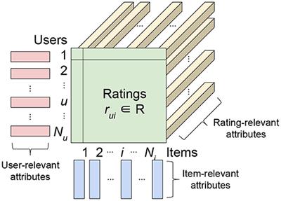 Attribute-Aware Recommender System Based on Collaborative Filtering: Survey and Classification
